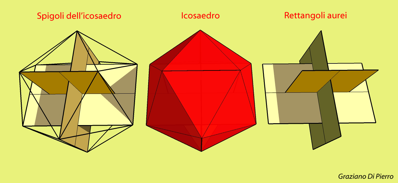 a sinistra: come tracciare gli spigoli dell'icosaedro su tre rettangoli aurei; al centro: un icosaedro; a destra: tre rettangoli aurei perpendicolari tra loro
